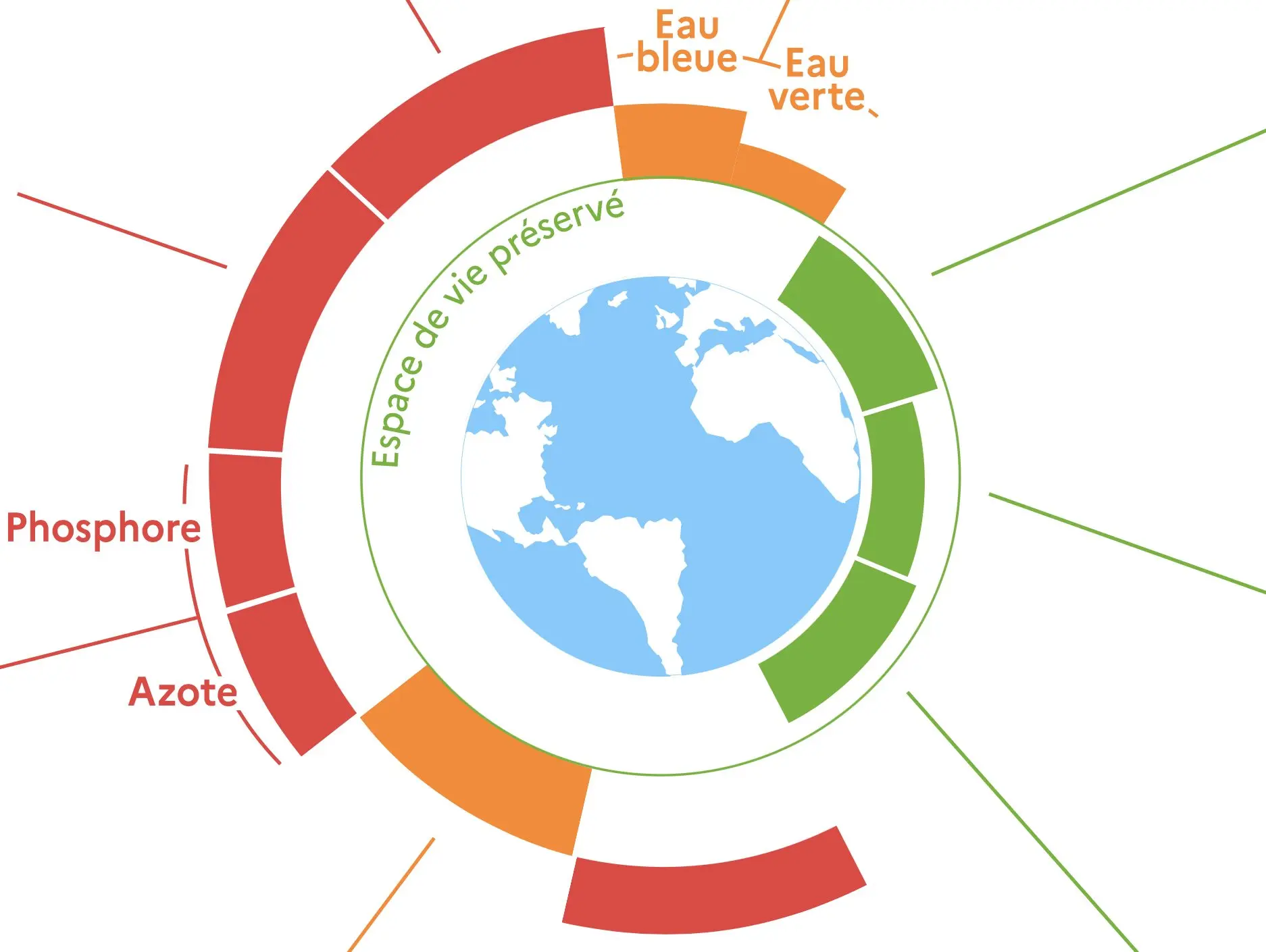 Schéma circulaire illustrant l'espace de vie préservé autour de la Terre, avec des indicateurs pour le phosphore, l'azote, l'eau bleue et l'eau verte.